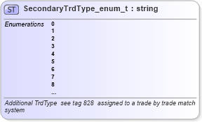 XSD Diagram of SecondaryTrdType_enum_t in schema fixml-fields-base-4-4_xsd (Financial Information eXchange (FIX))