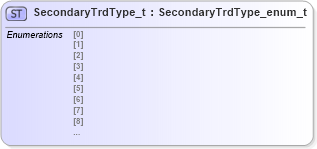 XSD Diagram of SecondaryTrdType_t in schema fixml-fields-impl-4-4_xsd (Financial Information eXchange (FIX))