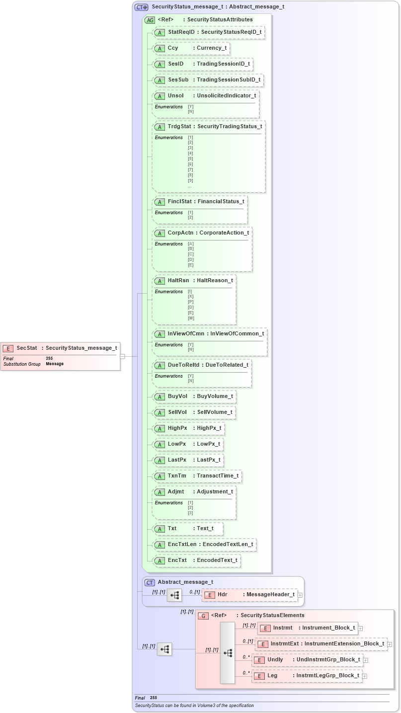 XSD Diagram of SecStat in schema fixml-securitystatus-base-4-4_xsd (Financial Information eXchange (FIX))
