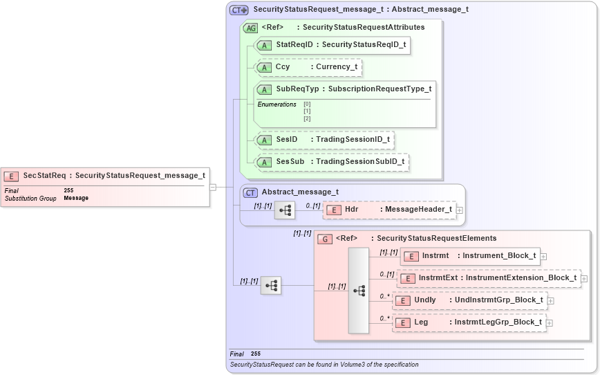 XSD Diagram of SecStatReq in schema fixml-securitystatus-base-4-4_xsd (Financial Information eXchange (FIX))