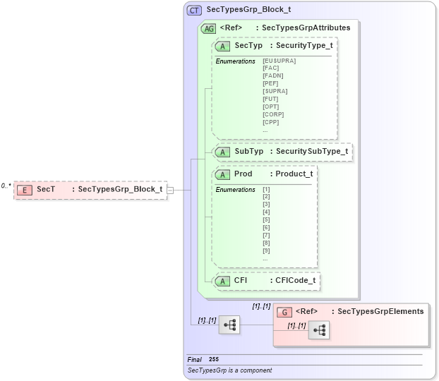 XSD Diagram of SecT in schema fixml-securitystatus-base-4-4_xsd (Financial Information eXchange (FIX))