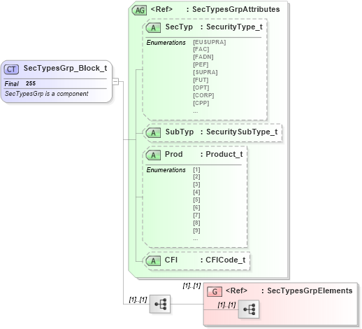 XSD Diagram of SecTypesGrp_Block_t in schema fixml-securitystatus-base-4-4_xsd (Financial Information eXchange (FIX))