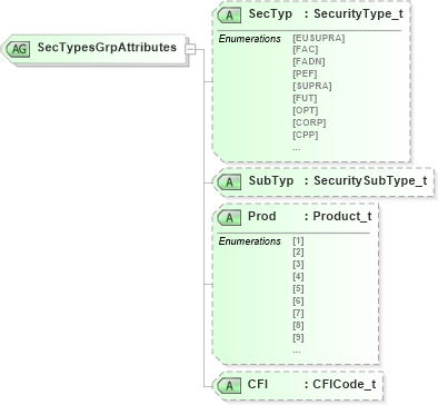XSD Diagram of SecTypesGrpAttributes in schema fixml-securitystatus-base-4-4_xsd (Financial Information eXchange (FIX))