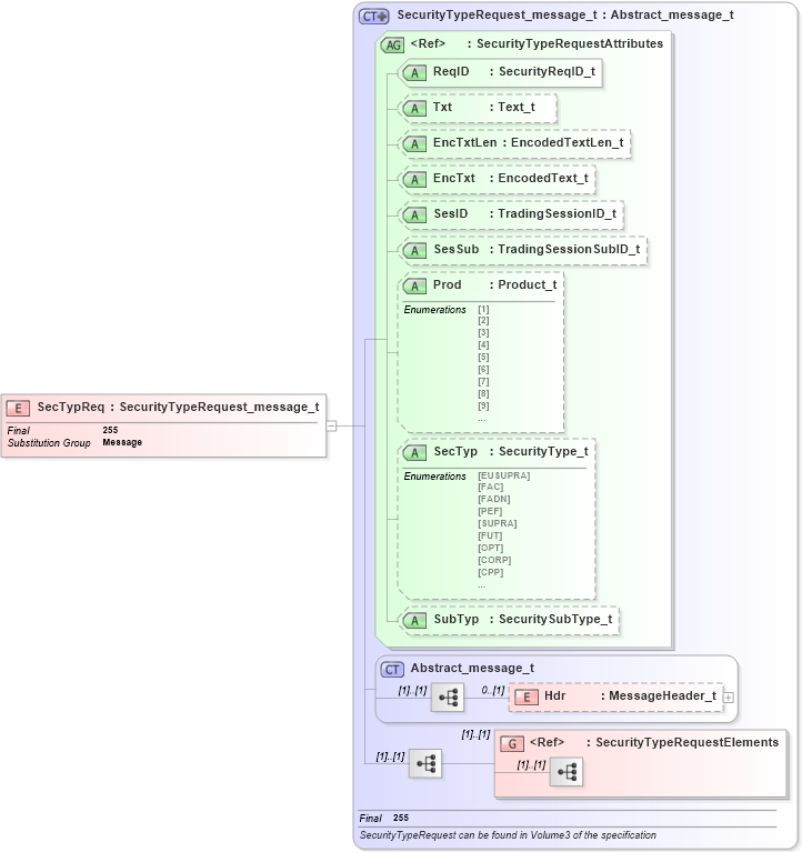 XSD Diagram of SecTypReq in schema fixml-securitystatus-base-4-4_xsd (Financial Information eXchange (FIX))