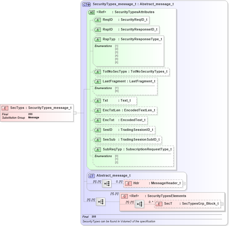 XSD Diagram of SecTyps in schema fixml-securitystatus-base-4-4_xsd (Financial Information eXchange (FIX))