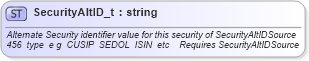 XSD Diagram of SecurityAltID_t in schema fixml-fields-base-4-4_xsd (Financial Information eXchange (FIX))
