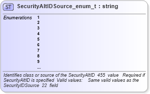 XSD Diagram of SecurityAltIDSource_enum_t in schema fixml-fields-base-4-4_xsd (Financial Information eXchange (FIX))