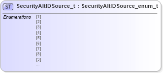 XSD Diagram of SecurityAltIDSource_t in schema fixml-fields-impl-4-4_xsd (Financial Information eXchange (FIX))