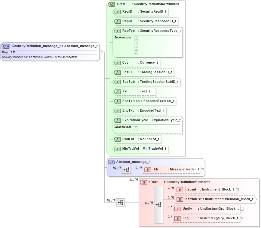 XSD Diagram of SecurityDefinition_message_t in schema fixml-securitystatus-base-4-4_xsd (Financial Information eXchange (FIX))