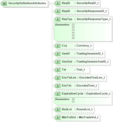 XSD Diagram of SecurityDefinitionAttributes in schema fixml-securitystatus-base-4-4_xsd (Financial Information eXchange (FIX))