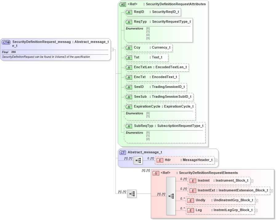 XSD Diagram of SecurityDefinitionRequest_message_t in schema fixml-securitystatus-base-4-4_xsd (Financial Information eXchange (FIX))