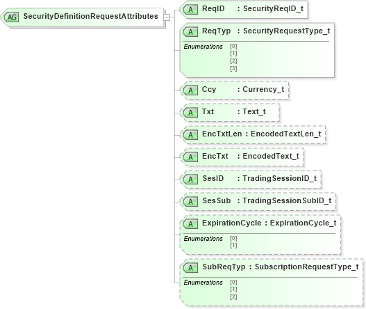 XSD Diagram of SecurityDefinitionRequestAttributes in schema fixml-securitystatus-base-4-4_xsd (Financial Information eXchange (FIX))