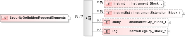 XSD Diagram of SecurityDefinitionRequestElements in schema fixml-securitystatus-base-4-4_xsd (Financial Information eXchange (FIX))