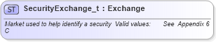 XSD Diagram of SecurityExchange_t in schema fixml-fields-base-4-4_xsd (Financial Information eXchange (FIX))
