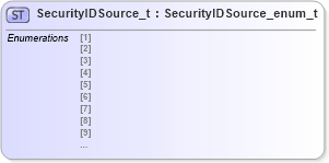XSD Diagram of SecurityIDSource_t in schema fixml-fields-impl-4-4_xsd (Financial Information eXchange (FIX))