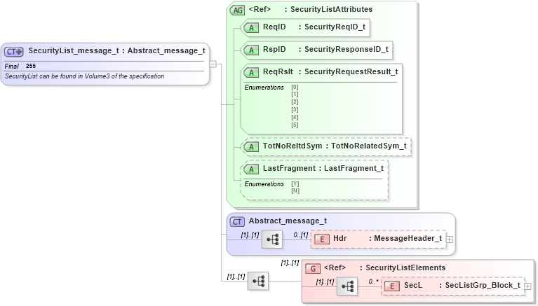 XSD Diagram of SecurityList_message_t in schema fixml-securitystatus-base-4-4_xsd (Financial Information eXchange (FIX))