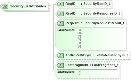 XSD Diagram of SecurityListAttributes in schema fixml-securitystatus-base-4-4_xsd (Financial Information eXchange (FIX))
