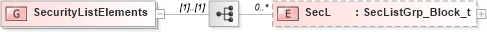 XSD Diagram of SecurityListElements in schema fixml-securitystatus-base-4-4_xsd (Financial Information eXchange (FIX))