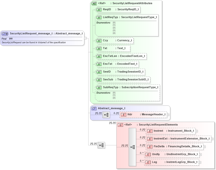 XSD Diagram of SecurityListRequest_message_t in schema fixml-securitystatus-base-4-4_xsd (Financial Information eXchange (FIX))
