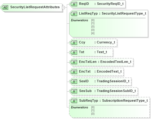 XSD Diagram of SecurityListRequestAttributes in schema fixml-securitystatus-base-4-4_xsd (Financial Information eXchange (FIX))
