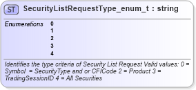 XSD Diagram of SecurityListRequestType_enum_t in schema fixml-fields-base-4-4_xsd (Financial Information eXchange (FIX))
