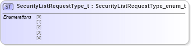 XSD Diagram of SecurityListRequestType_t in schema fixml-fields-impl-4-4_xsd (Financial Information eXchange (FIX))