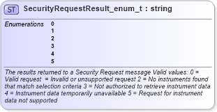 XSD Diagram of SecurityRequestResult_enum_t in schema fixml-fields-base-4-4_xsd (Financial Information eXchange (FIX))