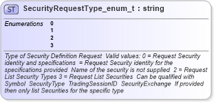 XSD Diagram of SecurityRequestType_enum_t in schema fixml-fields-base-4-4_xsd (Financial Information eXchange (FIX))