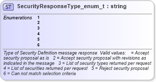 XSD Diagram of SecurityResponseType_enum_t in schema fixml-fields-base-4-4_xsd (Financial Information eXchange (FIX))