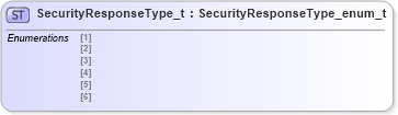 XSD Diagram of SecurityResponseType_t in schema fixml-fields-impl-4-4_xsd (Financial Information eXchange (FIX))