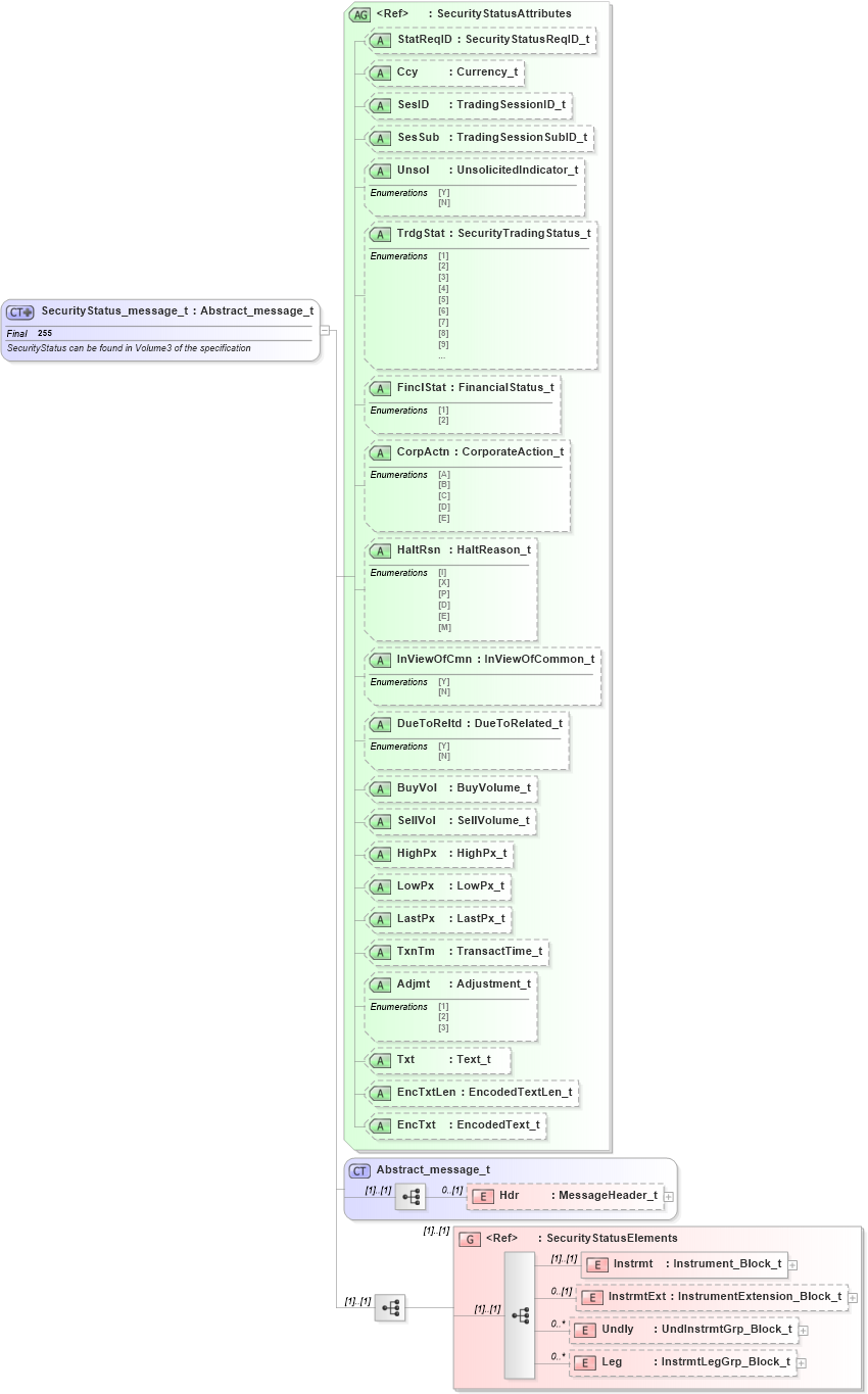 XSD Diagram of SecurityStatus_message_t in schema fixml-securitystatus-base-4-4_xsd (Financial Information eXchange (FIX))