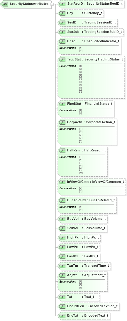 XSD Diagram of SecurityStatusAttributes in schema fixml-securitystatus-base-4-4_xsd (Financial Information eXchange (FIX))
