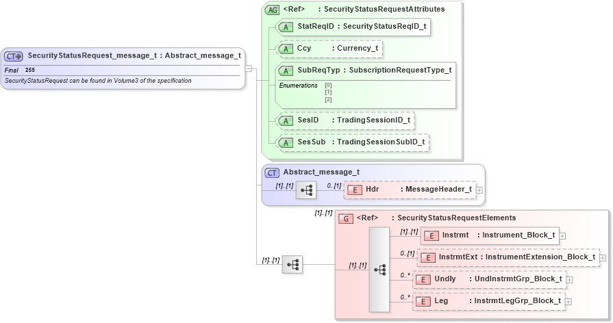 XSD Diagram of SecurityStatusRequest_message_t in schema fixml-securitystatus-base-4-4_xsd (Financial Information eXchange (FIX))