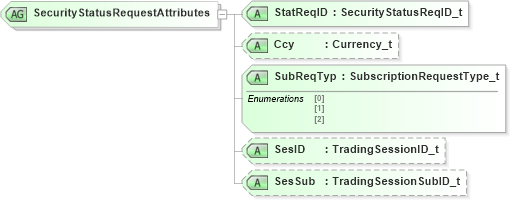 XSD Diagram of SecurityStatusRequestAttributes in schema fixml-securitystatus-base-4-4_xsd (Financial Information eXchange (FIX))