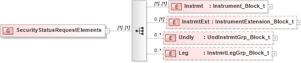 XSD Diagram of SecurityStatusRequestElements in schema fixml-securitystatus-base-4-4_xsd (Financial Information eXchange (FIX))