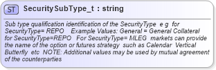 XSD Diagram of SecuritySubType_t in schema fixml-fields-base-4-4_xsd (Financial Information eXchange (FIX))