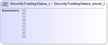 XSD Diagram of SecurityTradingStatus_t in schema fixml-fields-impl-4-4_xsd (Financial Information eXchange (FIX))