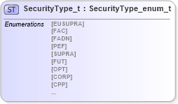 XSD Diagram of SecurityType_t in schema fixml-fields-impl-4-4_xsd (Financial Information eXchange (FIX))