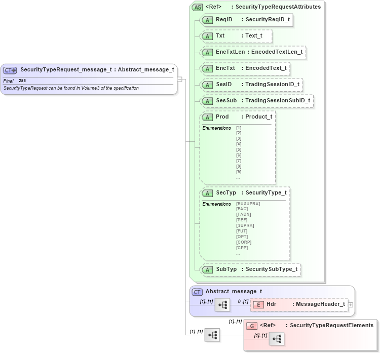 XSD Diagram of SecurityTypeRequest_message_t in schema fixml-securitystatus-base-4-4_xsd (Financial Information eXchange (FIX))