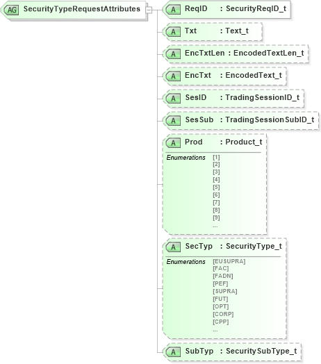 XSD Diagram of SecurityTypeRequestAttributes in schema fixml-securitystatus-base-4-4_xsd (Financial Information eXchange (FIX))