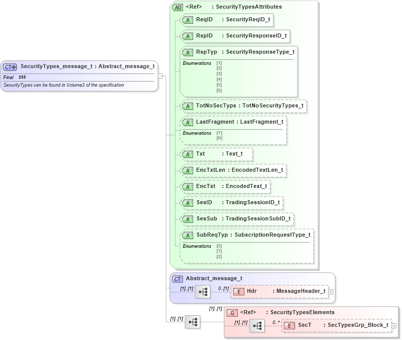 XSD Diagram of SecurityTypes_message_t in schema fixml-securitystatus-base-4-4_xsd (Financial Information eXchange (FIX))