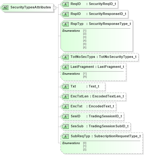 XSD Diagram of SecurityTypesAttributes in schema fixml-securitystatus-base-4-4_xsd (Financial Information eXchange (FIX))