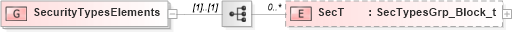 XSD Diagram of SecurityTypesElements in schema fixml-securitystatus-base-4-4_xsd (Financial Information eXchange (FIX))
