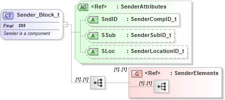 XSD Diagram of Sender_Block_t in schema fixml-components-base-4-4_xsd (Financial Information eXchange (FIX))