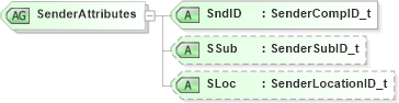 XSD Diagram of SenderAttributes in schema fixml-components-base-4-4_xsd (Financial Information eXchange (FIX))