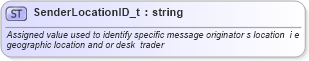XSD Diagram of SenderLocationID_t in schema fixml-fields-base-4-4_xsd (Financial Information eXchange (FIX))