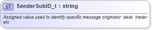 XSD Diagram of SenderSubID_t in schema fixml-fields-base-4-4_xsd (Financial Information eXchange (FIX))