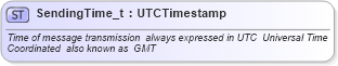 XSD Diagram of SendingTime_t in schema fixml-fields-base-4-4_xsd (Financial Information eXchange (FIX))