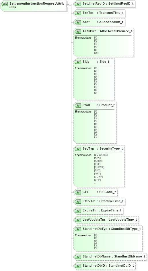 XSD Diagram of SettlementInstructionRequestAttributes in schema fixml-settlement-base-4-4_xsd (Financial Information eXchange (FIX))