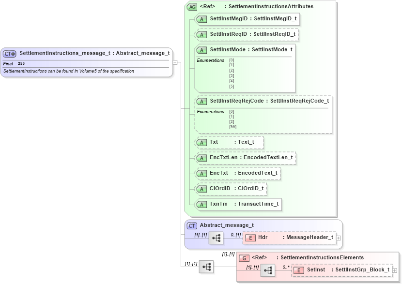 XSD Diagram of SettlementInstructions_message_t in schema fixml-settlement-base-4-4_xsd (Financial Information eXchange (FIX))
